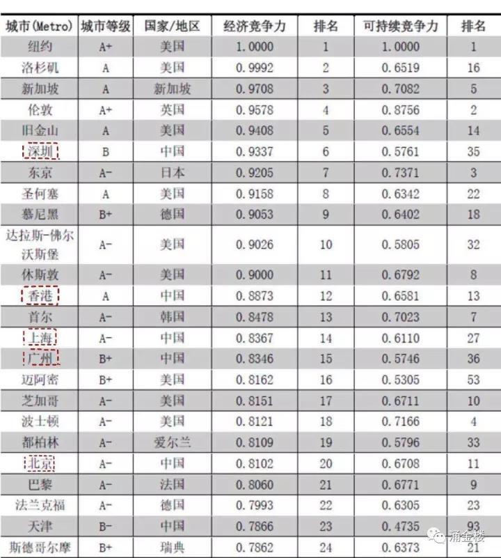 和北上广深港入围新型全球城市50强,杭州凭