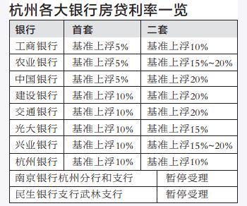 准备在杭置业的注意了!杭州首套房贷利率上浮