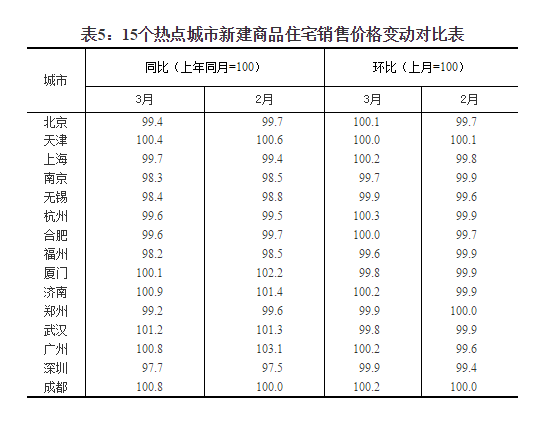 统计局:3月杭州房价指数环涨0.3% 全国60城同
