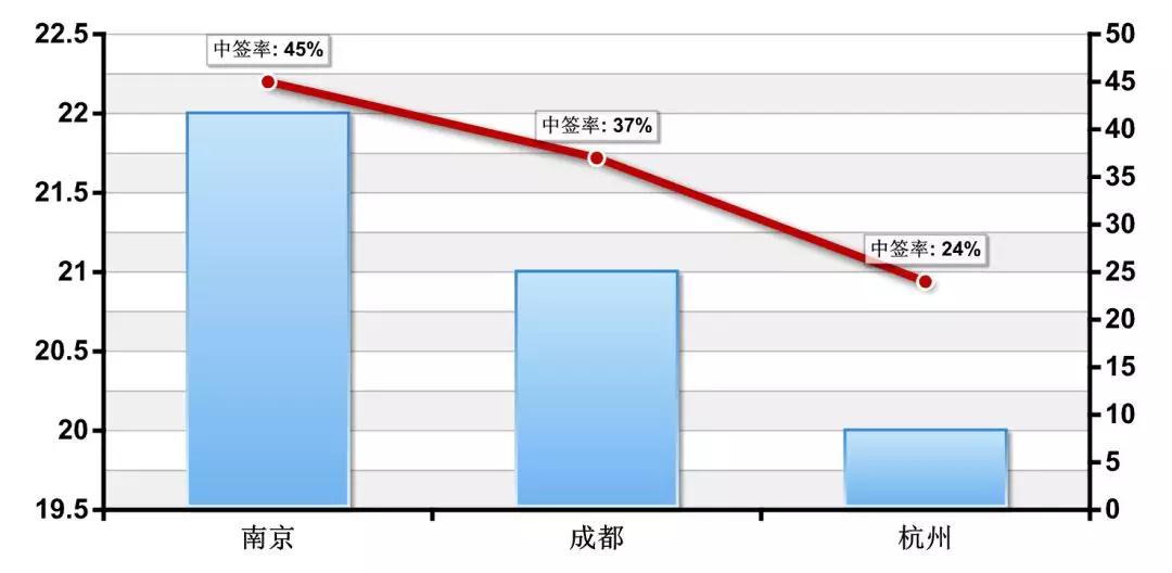 杭州摇号满月 平均中签率24%，最低3%