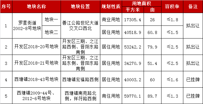 报名丨四季度五宗宝地嘉善邀您实地踏勘
