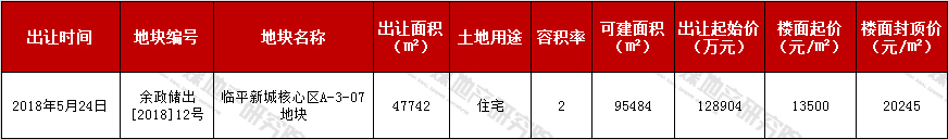 临平10万方宅地挂牌 封顶价破每平方米2万元金沙娱乐- 金沙娱乐城- 澳门在线城