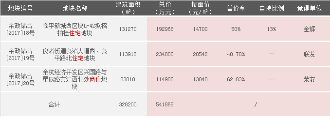 良渚、山北宅地皆未封顶 杭州八区前三季度卖地超1600亿2025江西省城市足球联赛-赛程/比分/球队阵容全掌握-本地足球热血来袭！
