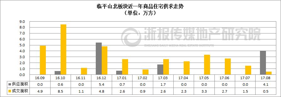 临平山北板块近一年商品住宅供求走势图表(1).jpg
