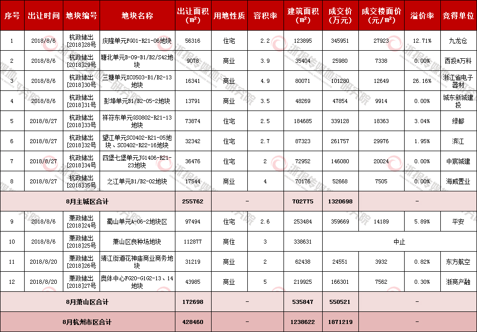 附表：2018年8月杭州市区土地成交详表.jpg