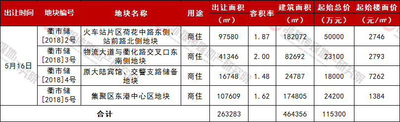 衢州地块信息表.jpg